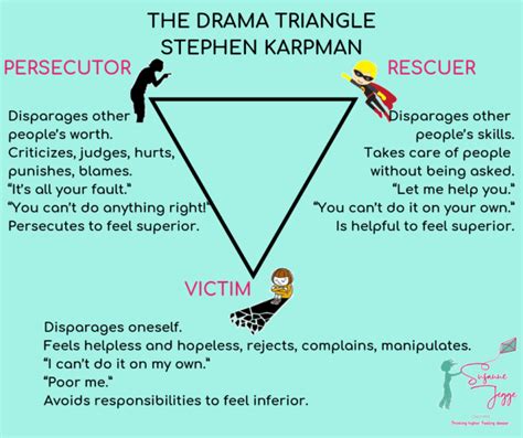 Karpman Drama Triangle-- a useful illustration of the dynamic in ...