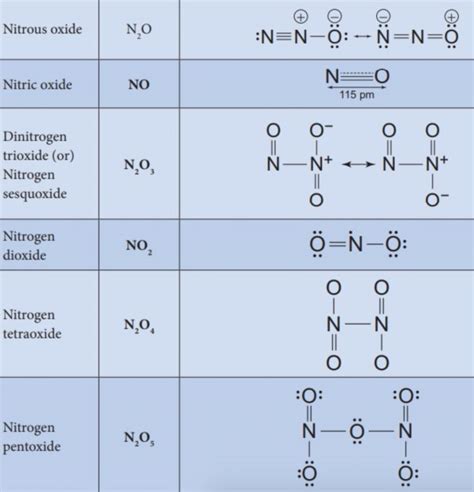 Oxides of Nitrogen - Chemistry, Class 12, The p-Block Elements