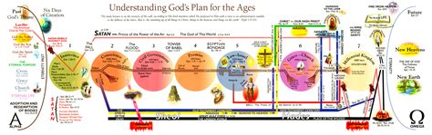 The Complete Bible Prophecy Chart | Harvest House