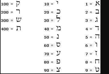 Gematria Chart - L'Negdi Tamid | לנגדי תמיד