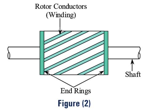 What is 3 Phase Induction Motor? Working Principle, Construction, Parts, Diagram & Applications ...