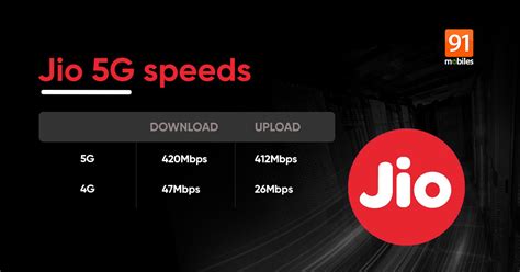 [Exclusive] Jio 5G speedtest results show 8x faster download speed ...