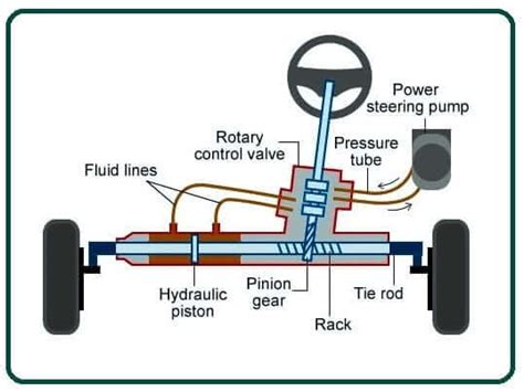 What Is a Rack and Pinion Steering? | How Rack and Pinion Steering Works? | Construction of ...