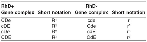 Showing eight Rh-gene complexes among the Rh D+ and Rh D- subjects in ...