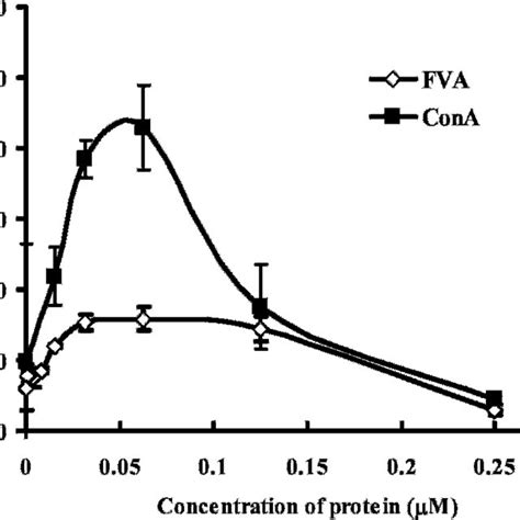 Induction of mitogenic response from mouse splenocytes by Flammulina... | Download Scientific ...