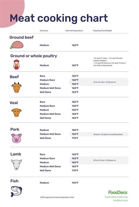 Meat cooking chart - Free download in 2022 | Meat cooking chart, Cooking meat, Food temperature ...