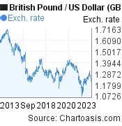 10 years GBP-USD chart. British Pound-US Dollar rates