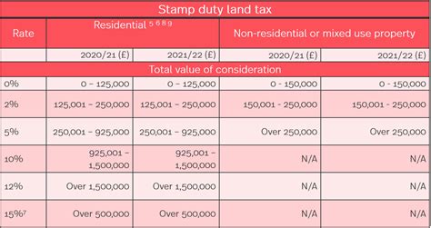 Income Tax Rates 2022 Uk