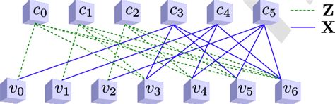 Tanner graph of the 7-qubit Steane code. | Download Scientific Diagram