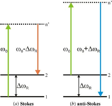 Schematic drawing of the linear Raman effect for ( a ) Stokes Raman... | Download Scientific Diagram