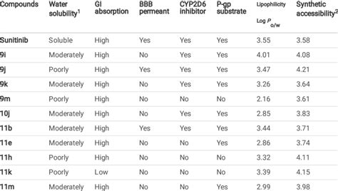 Pharmacokinetic parameters of the best selected compounds | Download ...