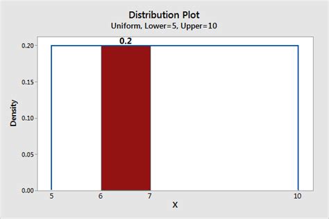 Uniform Distribution: Definition & Examples - Statistics By Jim