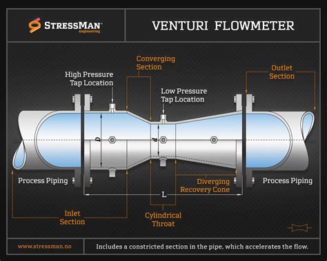 Venturi Flowmeter - Stressman Engineering AS