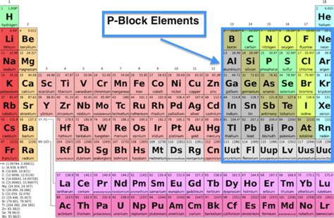 P-Block Elements on the Periodic Table: Properties, Lesson & Quiz | Study.com