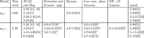 Magnetic moments of ∆ + and ∆ ++ in units of the nuclear magneton µ B ...