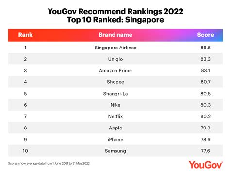 Singapore Airlines tops YouGov’s Recommend Rankings 2022