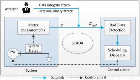 The schematic diagram of the hybrid cyber attack. | Download Scientific ...