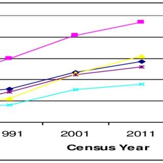 Urban Population by Development Region | Download Scientific Diagram