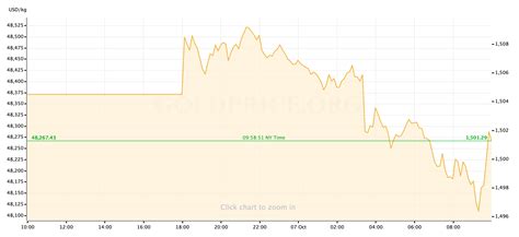 Gold Price Weekly Chart: A Visual Reference of Charts | Chart Master