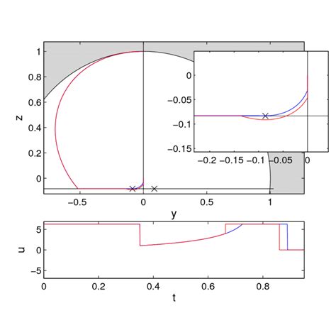 (Color Online) (top): Evolution of the magnetization vector in the (y ...