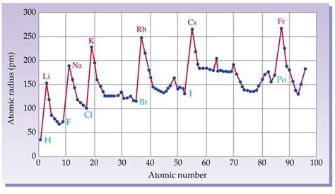 (Solved) - On the graph of ATOMIC RADIUS vs. ATOMIC NUMBER: A.)There ...