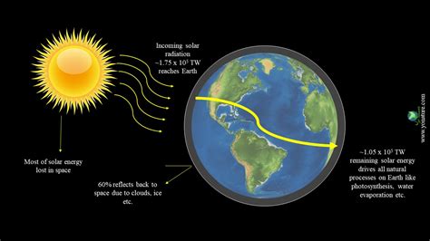 Energy From The Sun Diagram