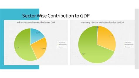 👍 Contribution of different sectors in gdp of india. • India. 2019-02-22