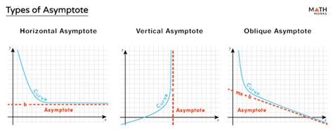 Asymptote - Definition, Rules, Equations, Examples, and Diagrams