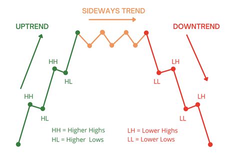 What Are Market Trends and How to Take Advantage of Them | Unger Academy