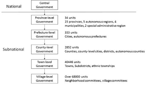 2 Structure of government in China (end of 2012). Source China... | Download Scientific Diagram