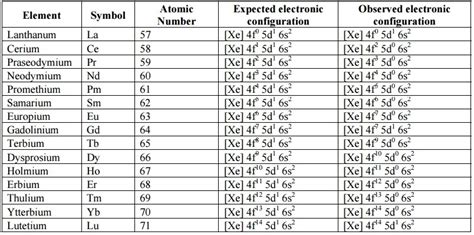 Briefly explain why electronic configurations of lanthanoids are not known with certainty. – HSC ...