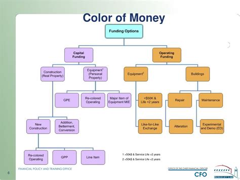 PPT - Color of Money: Operating Versus Capital PowerPoint Presentation - ID:885761