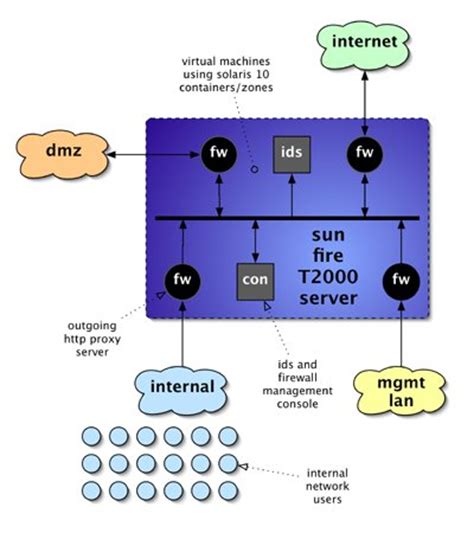 Consonants: network security appliance