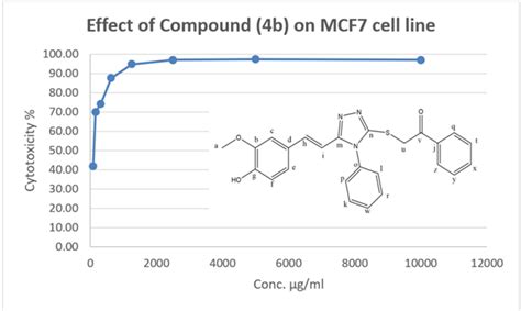 IC50 dose-response curve for compound 4a | Download Scientific Diagram