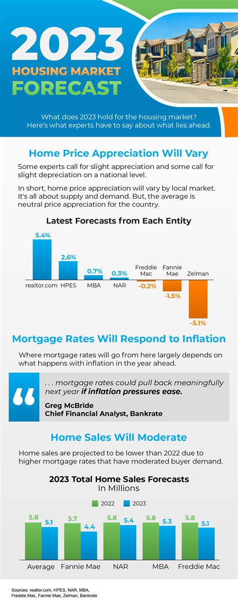 2023 Housing Market Forecast [INFOGRAPHIC] – OC 55+ Real Estate ...