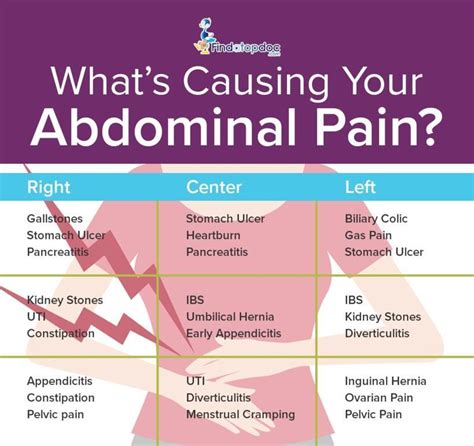 What’s Causing Your Abdominal Pain? [Infographic]