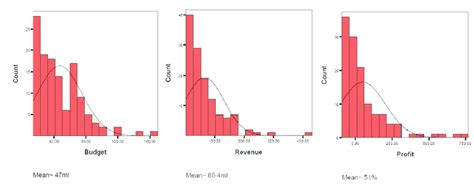 Budget, revenue and profit in the US movie industry in 1999* ! | Download Scientific Diagram