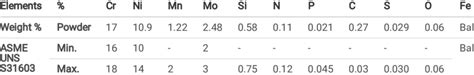 Chemical composition of Stainless Steel 316L powder | Download ...