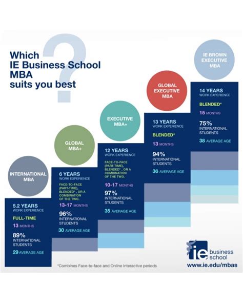 Which IE Business School MBA suits you best?