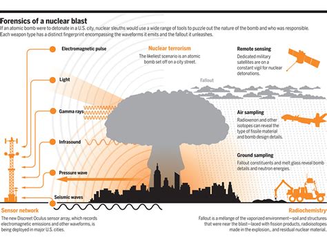 Surprise nuclear strike? Here's how we'll figure out who did it | Science | AAAS