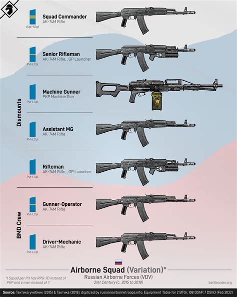 Is there an ideal rifle squad structure for a conscript army? : r ...