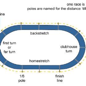 Typical horse racing track | Download Scientific Diagram