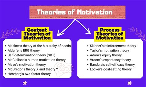 Content Theories Of Motivation