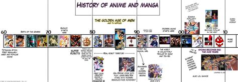 Anime Your Way: The history of anime infographic - basic edition