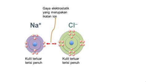 Ikatan Ion – Ikatan Kimia dan Bentuk Molekul