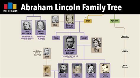 Abraham Lincoln Family Tree - YouTube