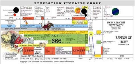 Revelation Timeline Chart | Covenant Faith | Bible, Revelation prophecy ...