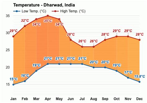 Yearly & Monthly weather - Dharwad, India