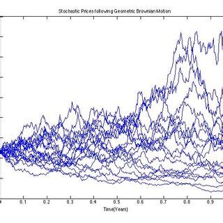 Sample Paths for Geometric Brownian Motion | Download Scientific Diagram