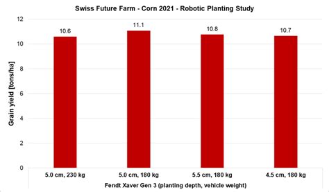 Grain yield estimate results at 14% moisture of the SFF 2021 Robotic ...